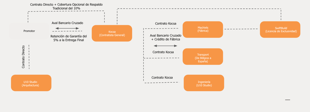 Diagrama de flujos de pago y garantías financieras